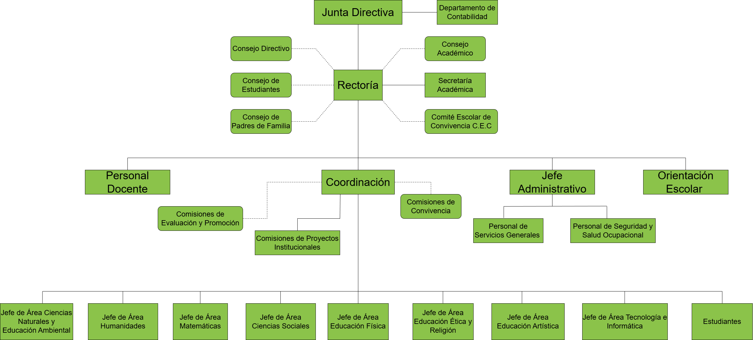 Organigrama Institucional Gimnasio Humanístico